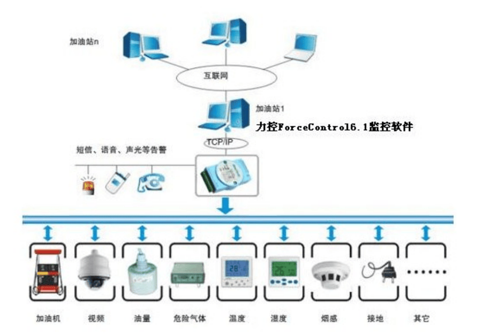 力控重大危险源监测SCADA软件 实时监控与智能预警守护网络安全