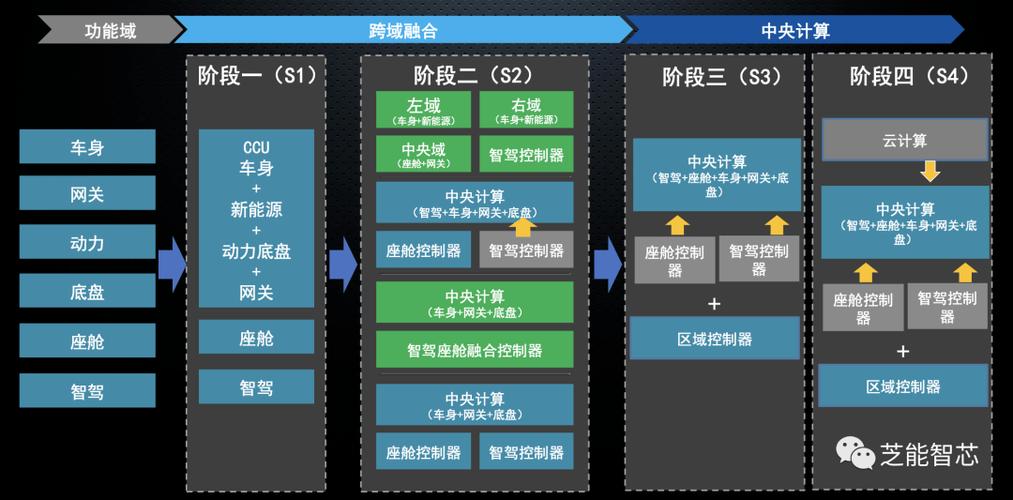 实时性,低时延◎功能安全与信息安全◎更低的能耗,质量,成本◎开发