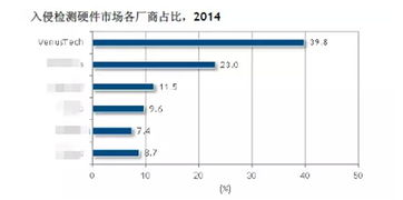 启明星辰与网御星云 双雄并立，持续领跑中国信息安全市场