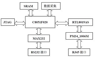 基于Web的单片机远程监控系统设计与网络信息安全实现